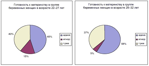 Дипломная работа: Психологические особенности отношения к материнству